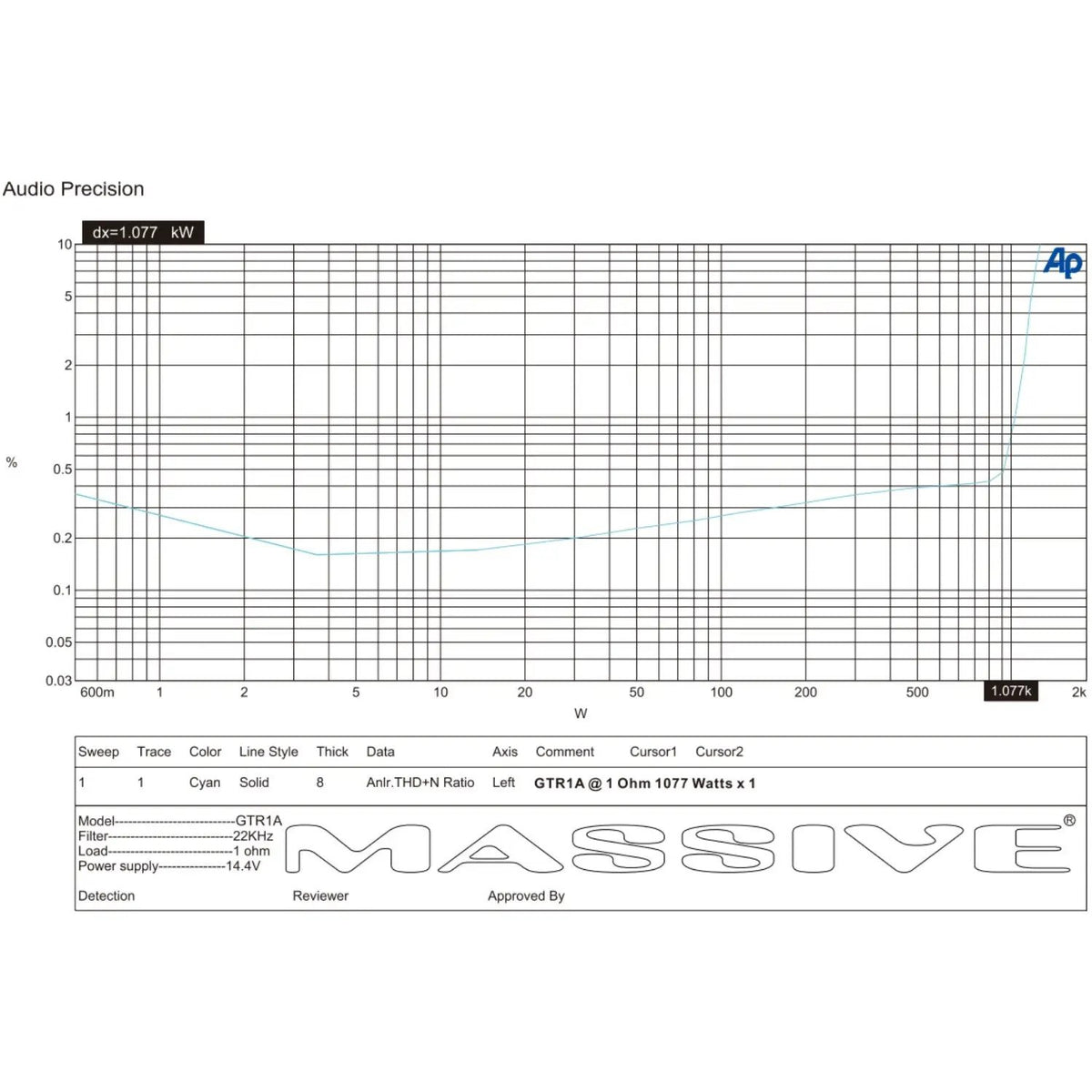 GTR1A distortion-versus-power test plot marked 1077 watts into 1 ohm at a 14.4-volt supply