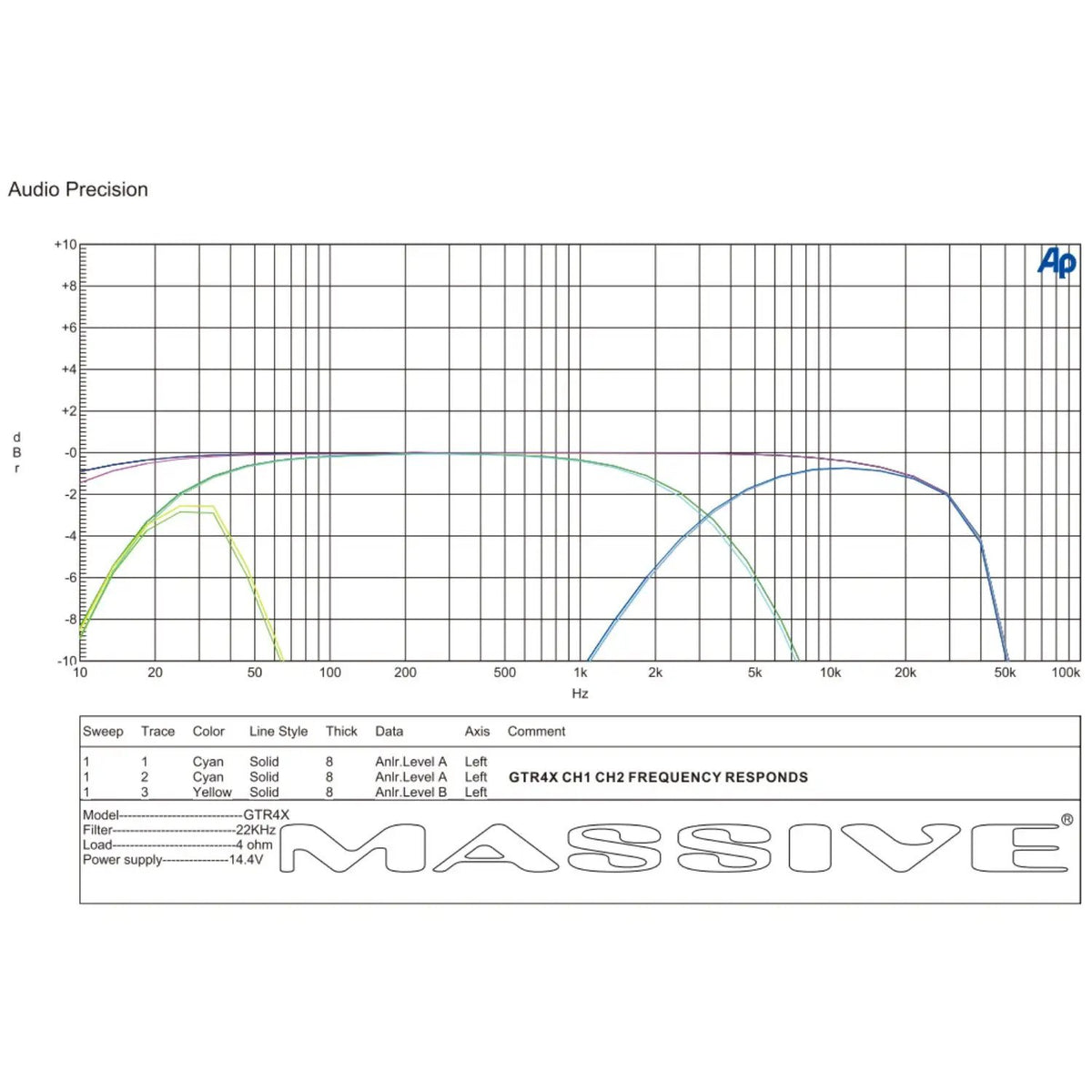 GTR4X channels 1 and 2 frequency-response plot showing full-range, low-pass and high-pass curves at 4 ohms and 14.4 volts