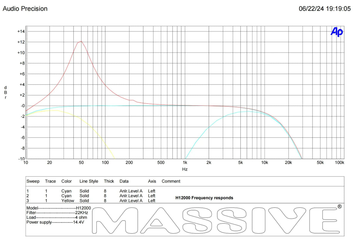 H12000 frequency-response plot at 4 ohms and 14.4 V, showing filter curves and a bass-boost peak near 50 Hz