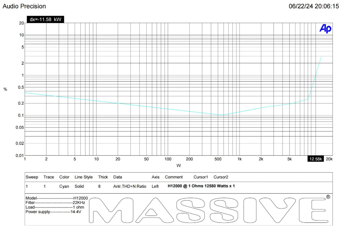 Massive H12000 THD+N test plot at 1 ohm and 14.4V, marked 12,580W where distortion reaches about 1%