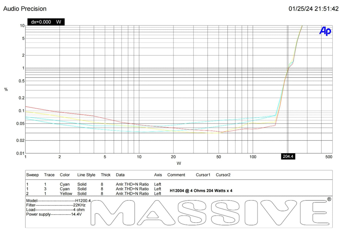 Massive Audio H12004 distortion-versus-power plot annotated 204 watts per channel across four channels at 4 ohms