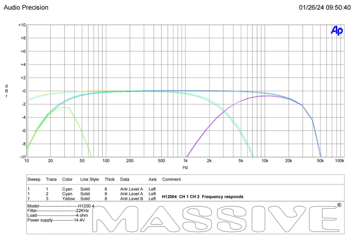 H12004 channels 1 and 2 frequency-response plot at 4 ohms and 14.4 V, comparing full-range and filtered responses