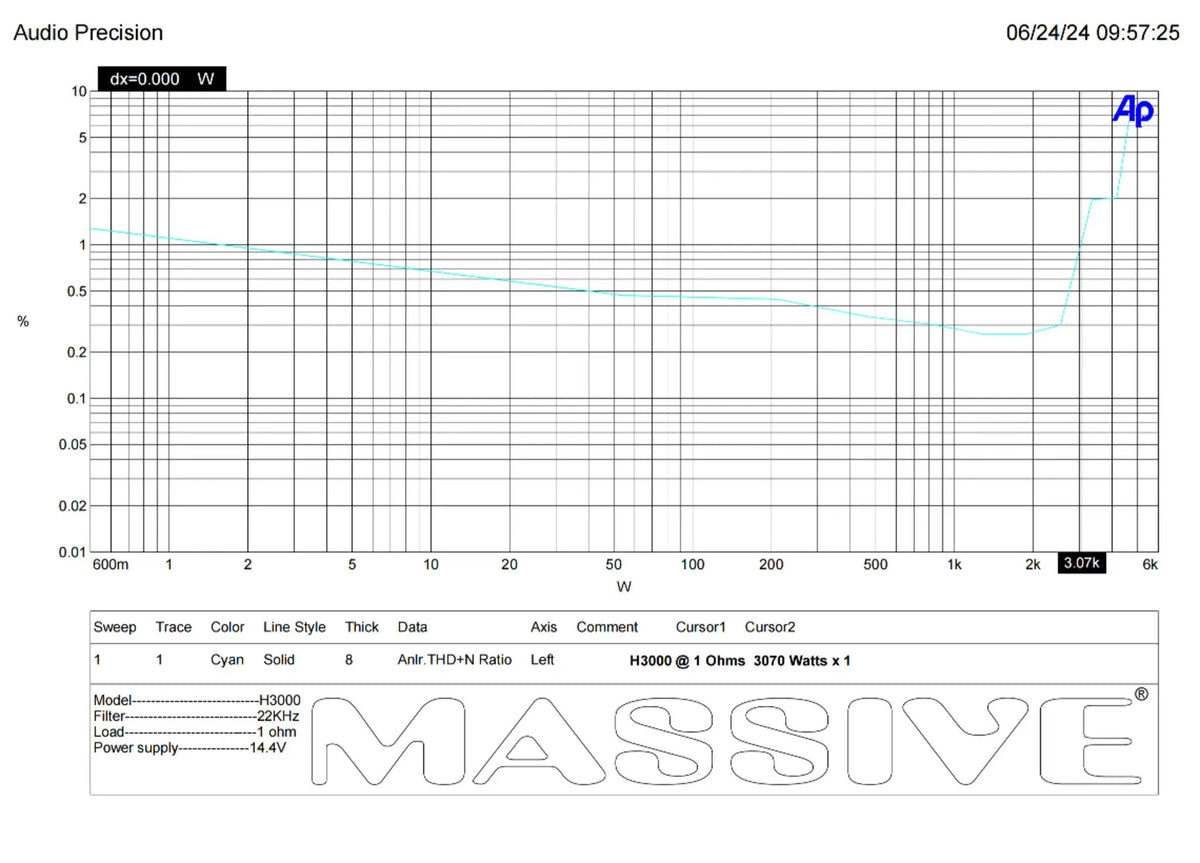 Massive H3000 THD+N test plot at 1 ohm and 14.4V, marked 3,070W near the sharp rise in distortion