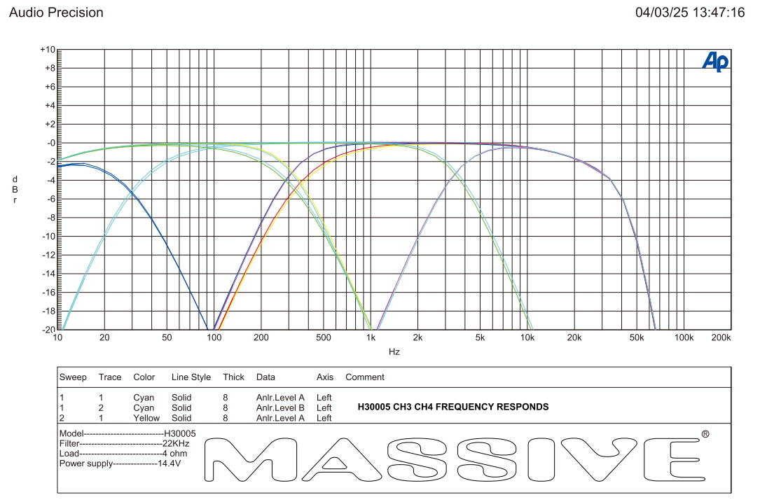 H30005 channels 3 and 4 frequency-response plot at 4 ohms and 14.4 V, comparing high-pass, low-pass and band-pass curves