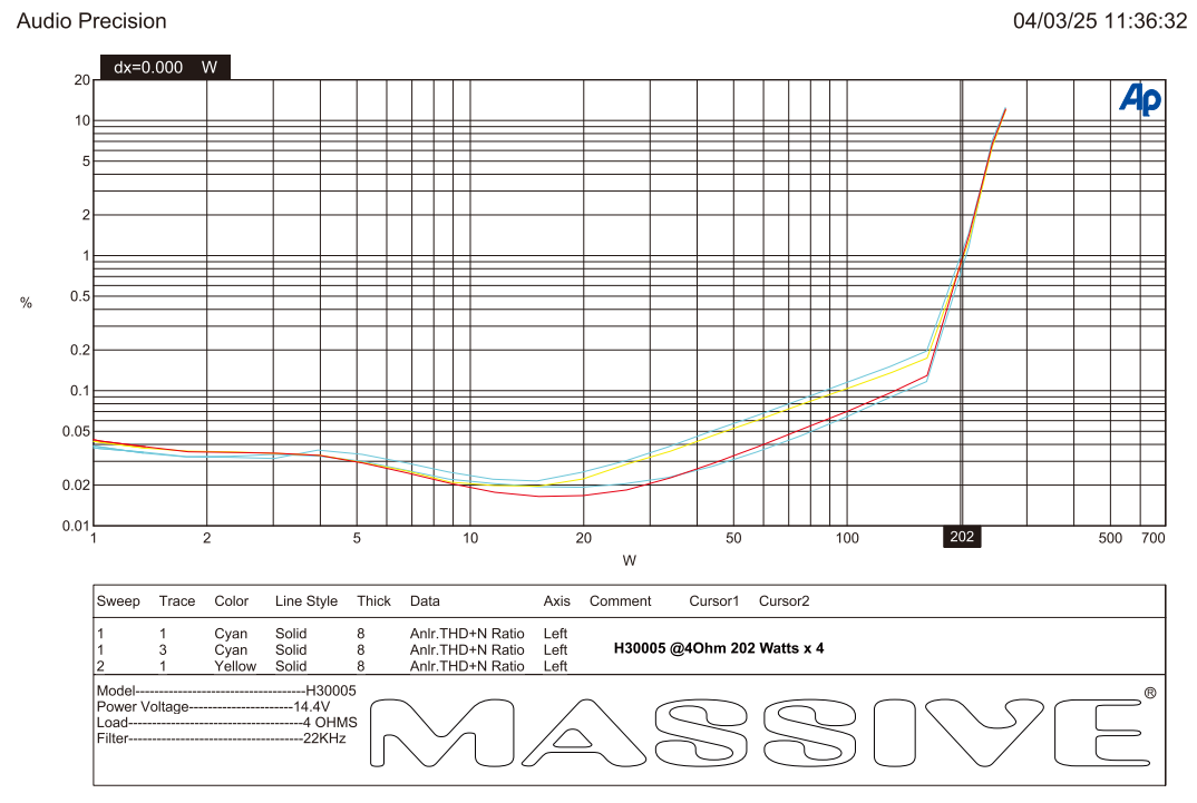 H30005 distortion-versus-power test plot reporting 202 watts per channel across four channels at 4 ohms and 14.4 V