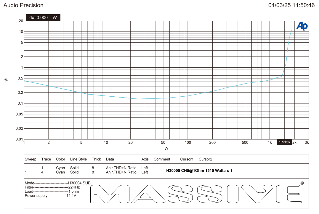 Amplifier distortion-versus-power plot annotated channel 5 at 1 ohm, 1,515 watts and 14.4 volts