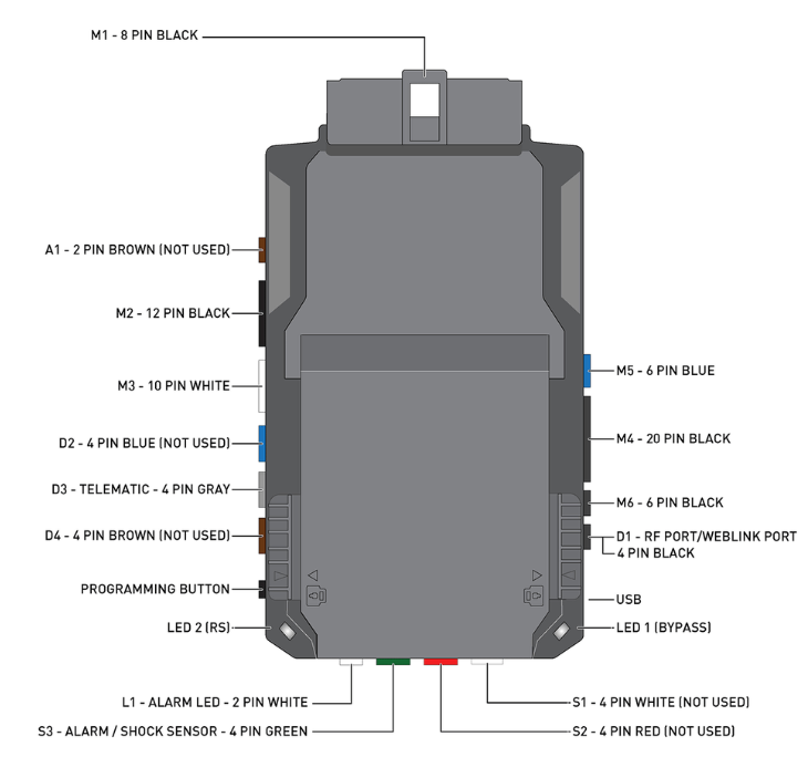 Control-module connector diagram labeling harness ports, USB, programming button and status lights