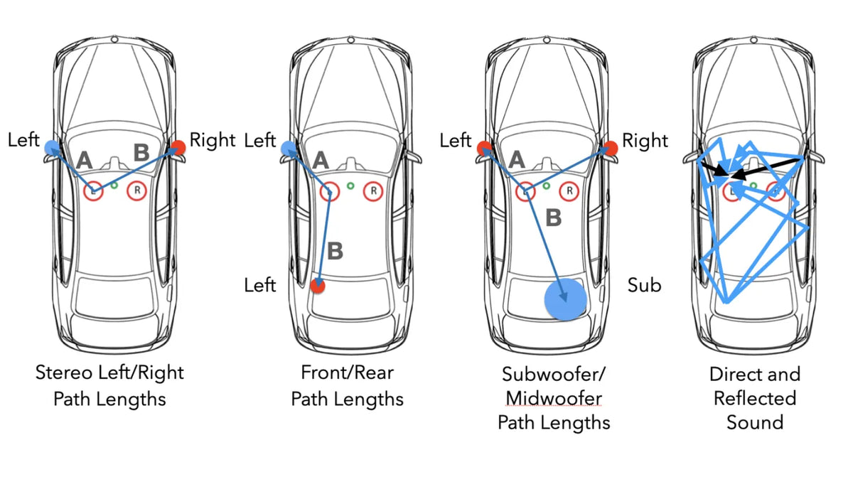 Phase, Polarity, Time Alignment and Acoustic Summation in Car Audio