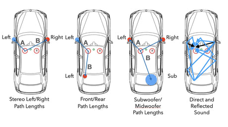 Phase, Polarity, Time Alignment and Acoustic Summation in Car Audio