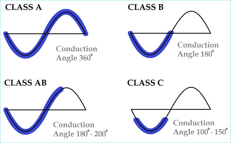 Amplifier Classes Explained in Plain English: Class A, B, A/B, G, H and D