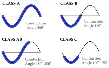 Amplifier Classes Explained in Plain English: Class A, B, A/B, G, H and D