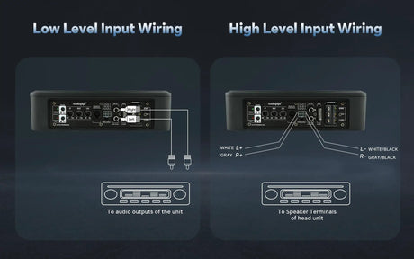 Amplified subwoofer wiring diagram comparing low-level RCA inputs with high-level speaker-wire inputs