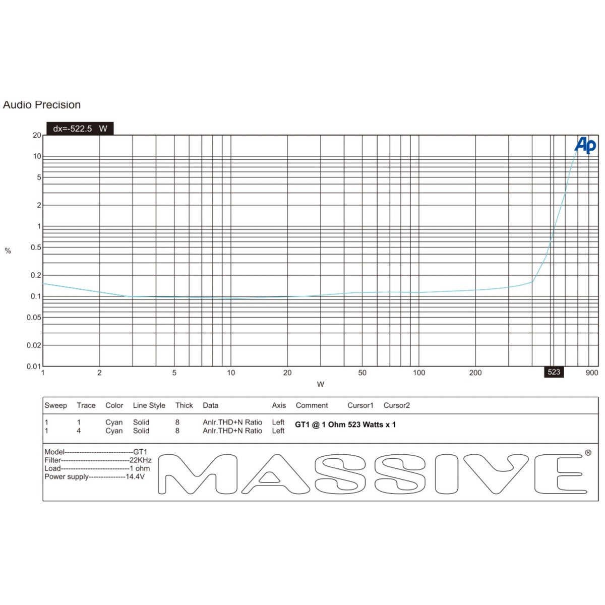 Massive Audio GT1 distortion-versus-power plot annotated 523 watts at 1 ohm and 14.4 volts