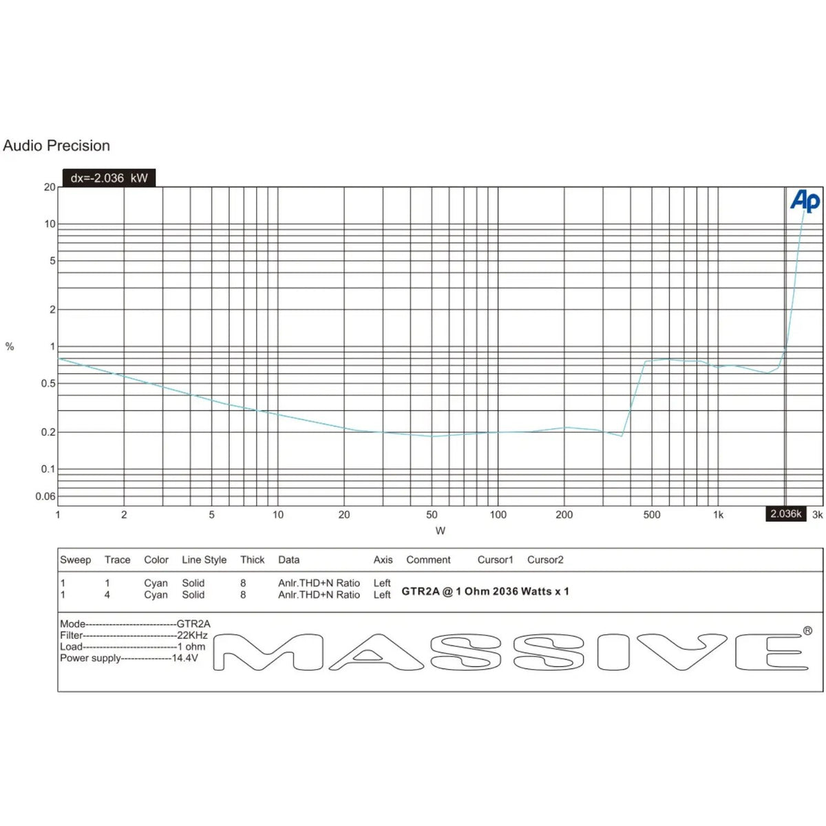 Massive Audio GTR2A distortion-versus-power plot annotated 2,036 watts at 1 ohm and 14.4 volts
