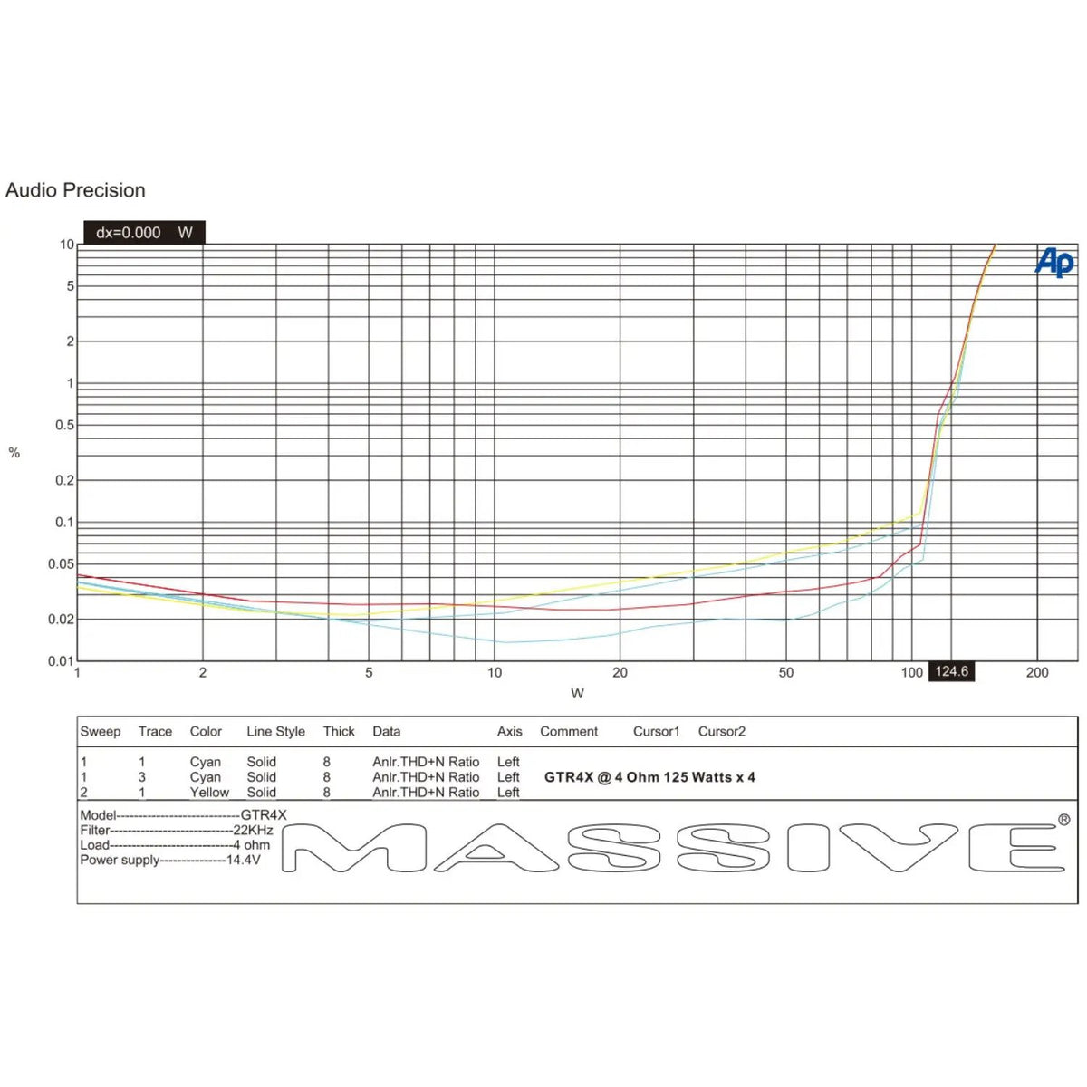 Massive Audio GTR4X distortion-versus-power plot annotated 125 watts per channel across four channels at 4 ohms