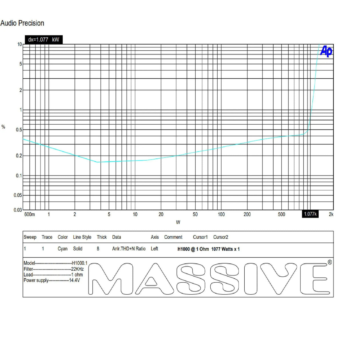Massive Audio H1000 distortion-versus-power plot annotated 1,077 watts at 1 ohm and 14.4 volts