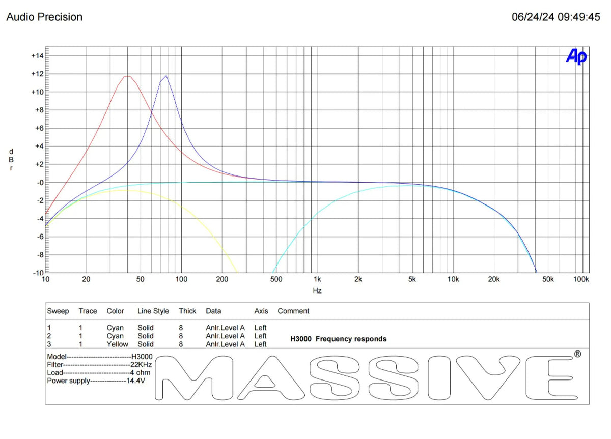 H3000 frequency-response plot at 4 ohms and 14.4 V, showing filter curves and bass-boost peaks near 40 and 80 Hz