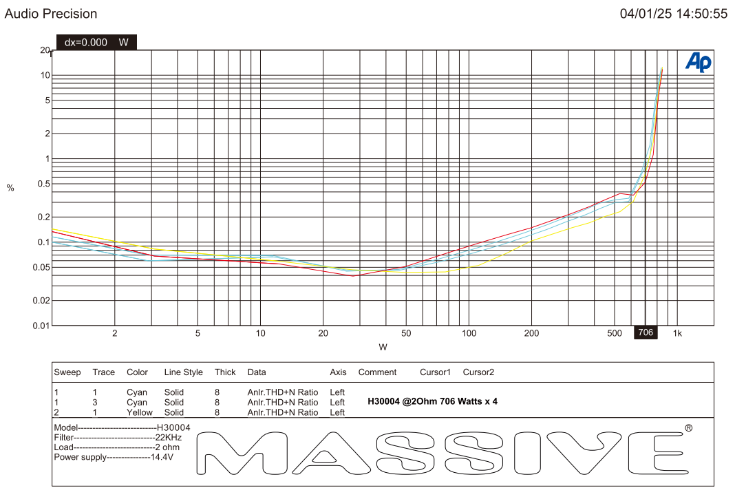 H30004 distortion-versus-power test plot reporting 706 watts per channel across four channels at 2 ohms and 14.4 V