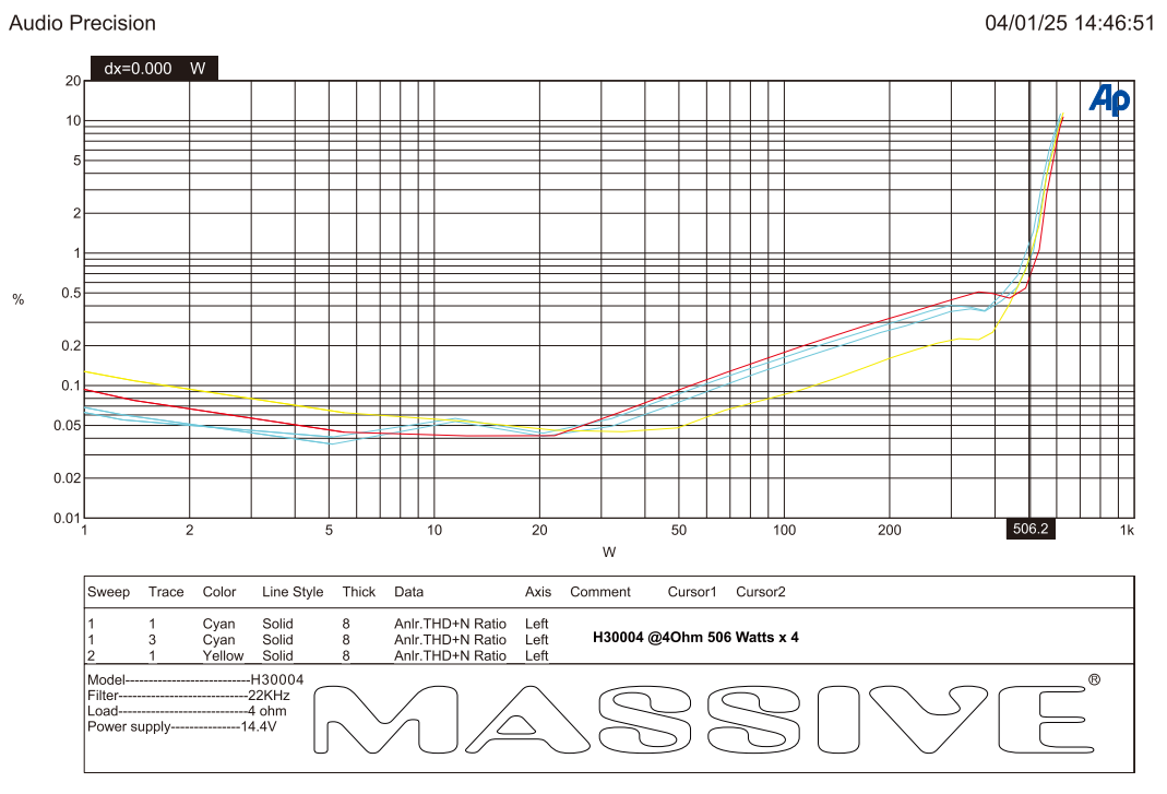 H30004 distortion-versus-power test plot reporting 506 watts per channel across four channels at 4 ohms and 14.4 V