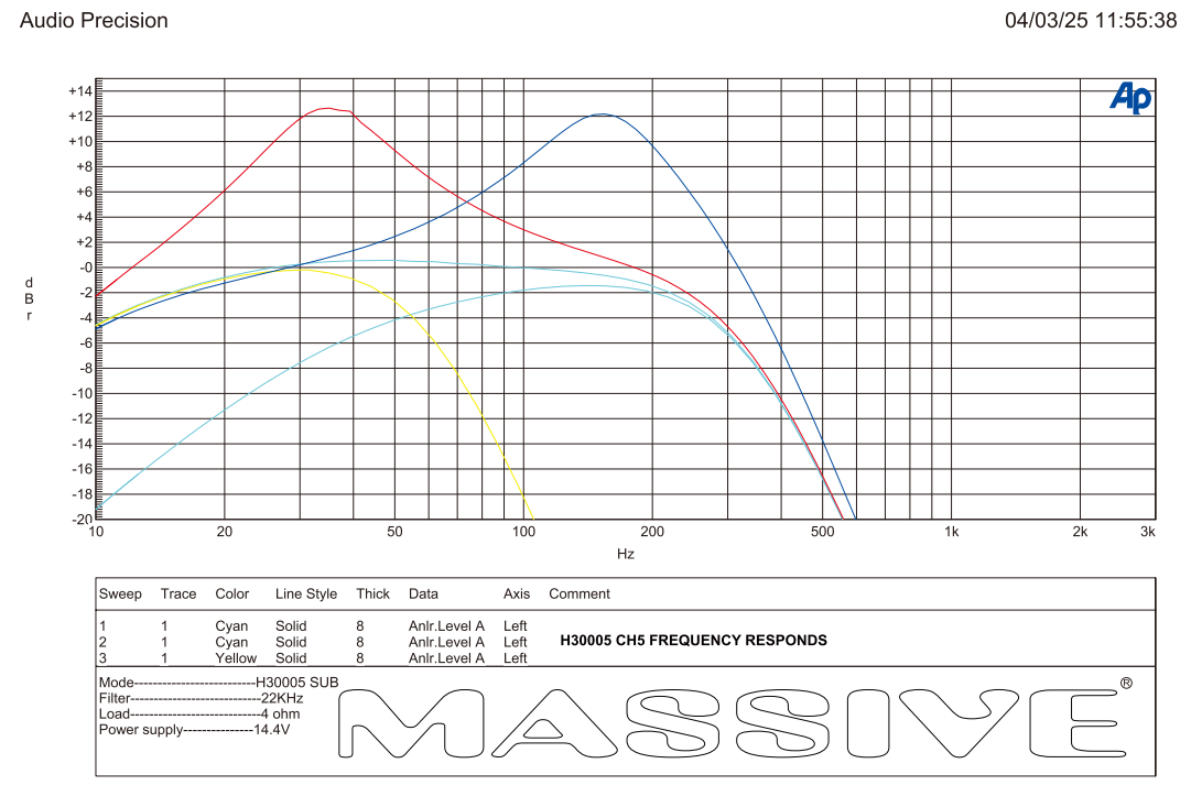 H30005 channel 5 frequency-response plot at 4 ohms and 14.4 V, showing crossover curves and adjustable bass-boost peaks
