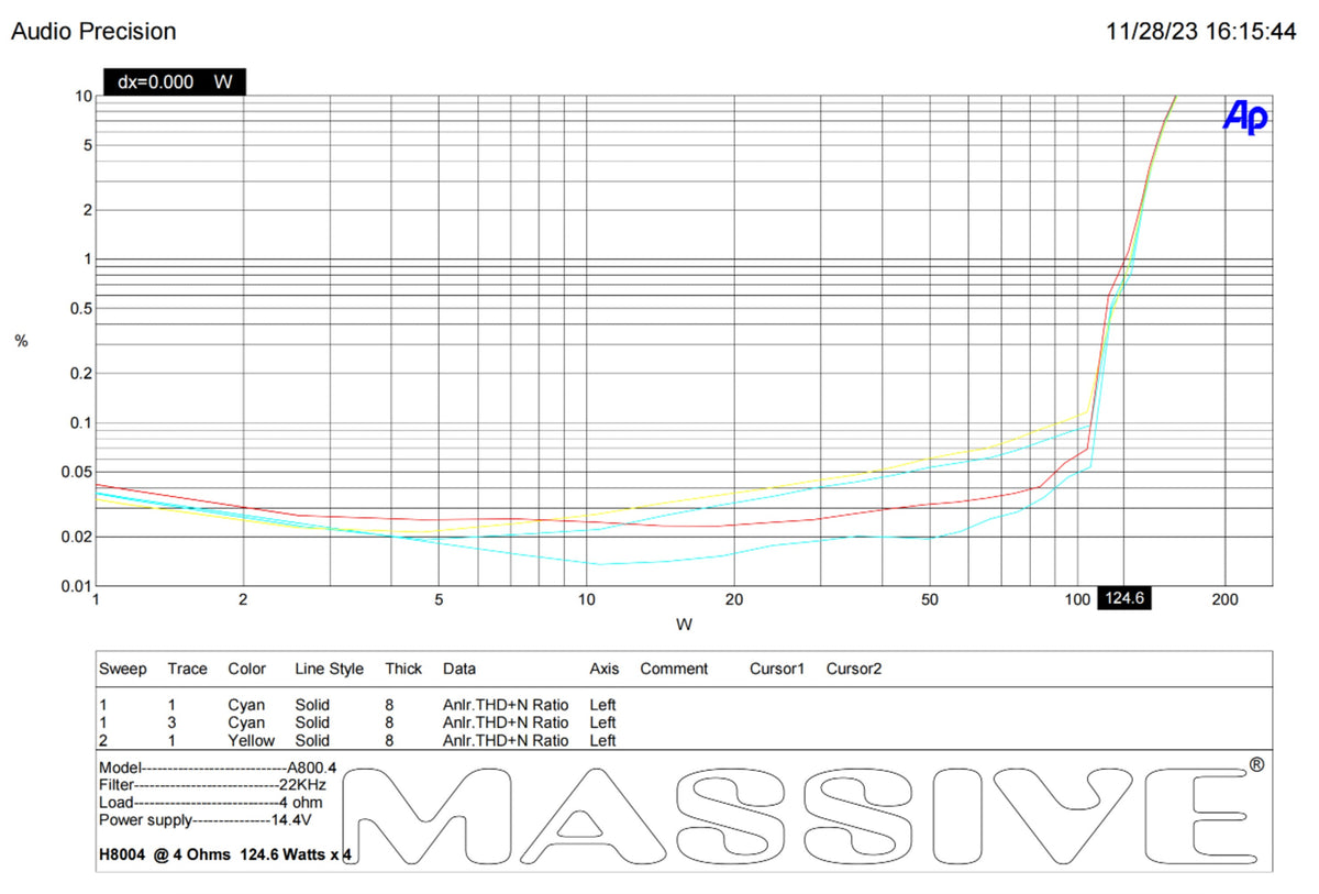 Distortion-versus-power test plot reporting 124.6 watts per channel across four channels at 4 ohms and 14.4 V