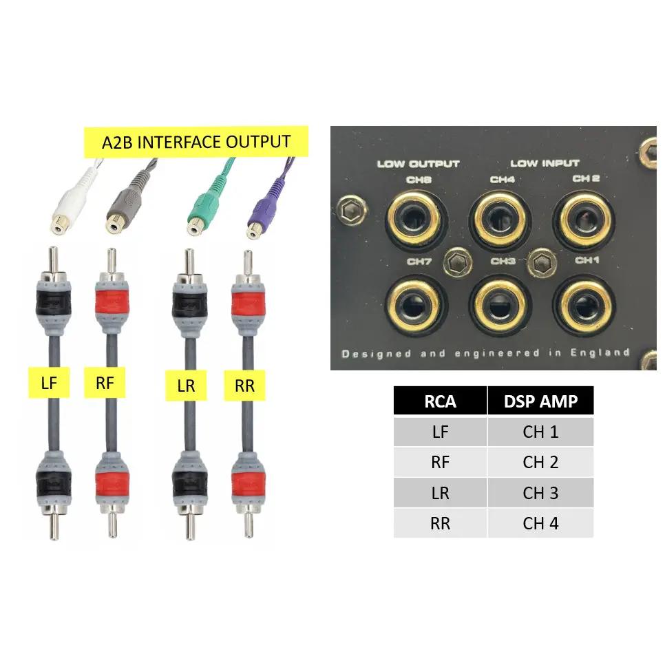 A2B interface RCA map connecting front left to DSP channel 1, front right to 2, rear left to 3 and rear right to 4