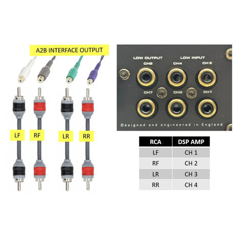 A2B interface RCA map connecting front left to DSP channel 1, front right to 2, rear left to 3 and rear right to 4